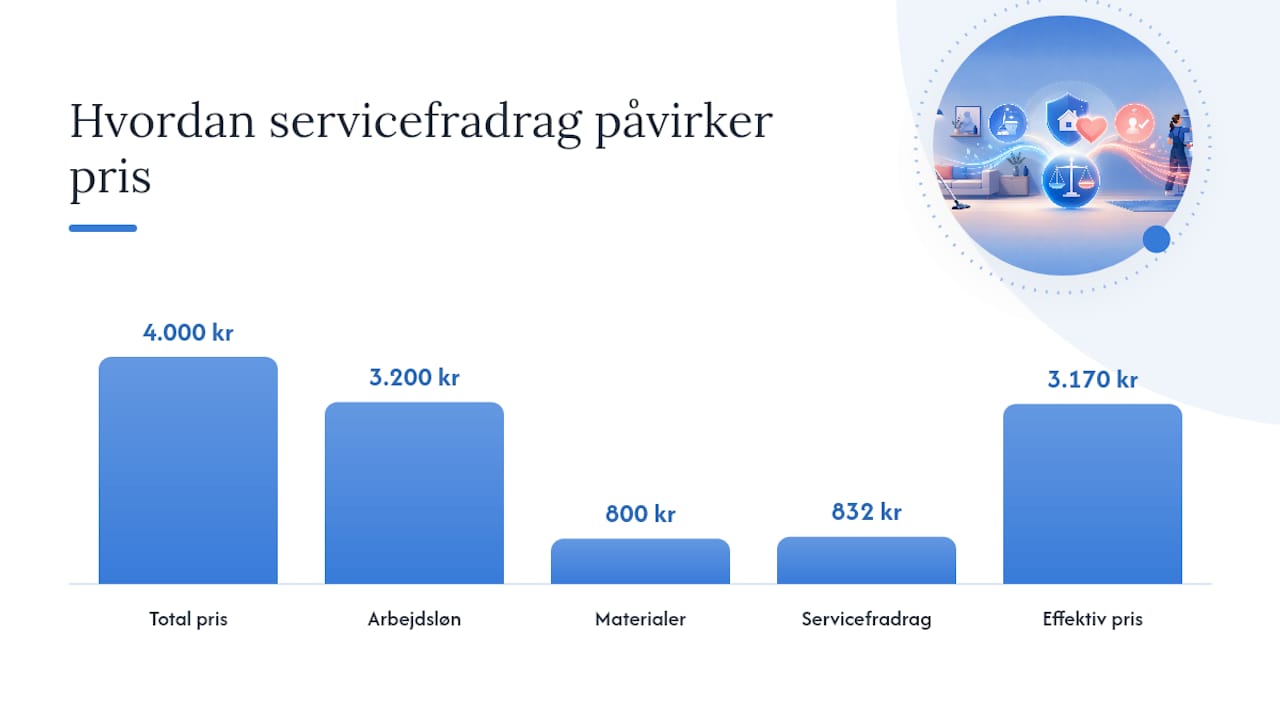 Diagram der viser, hvordan servicefradraget påvirker prisen på rengøring